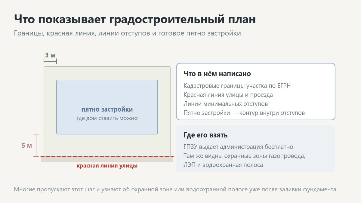 Градостроительный план земельного участка с пятном застройки