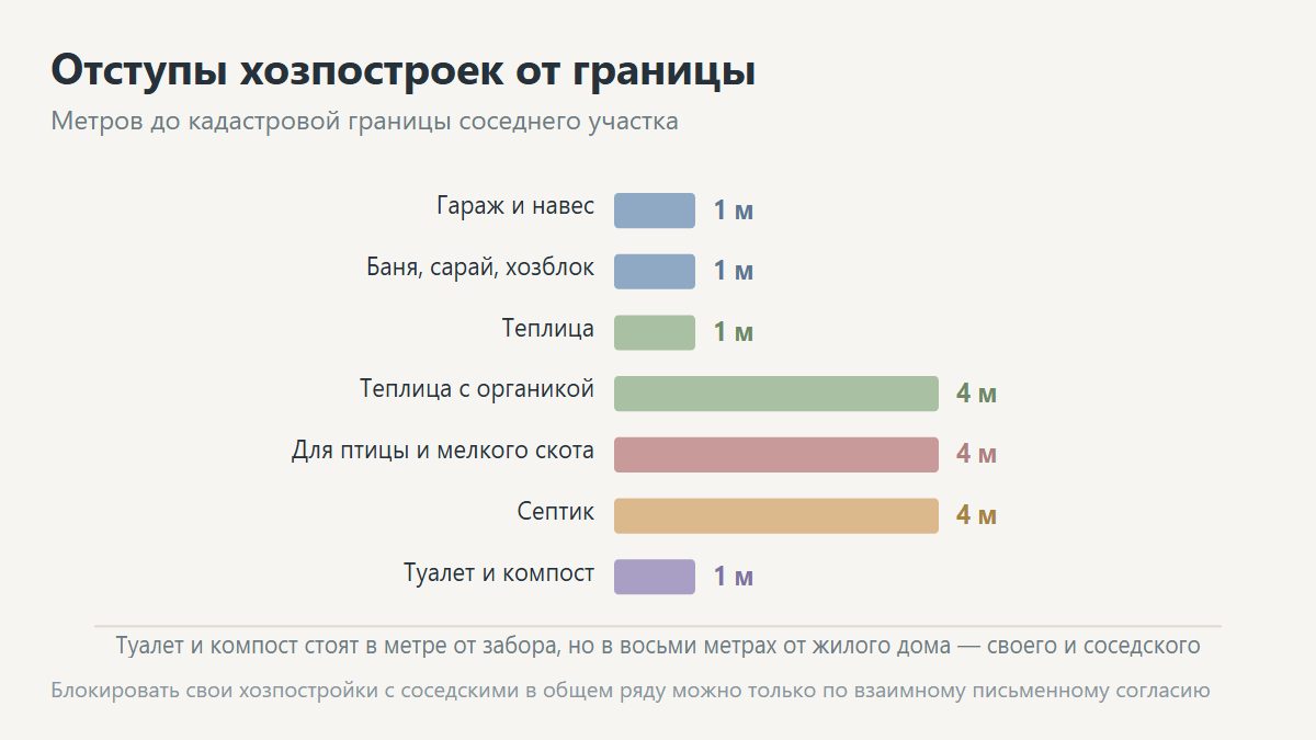 Отступы для хозяйственных построек на участке