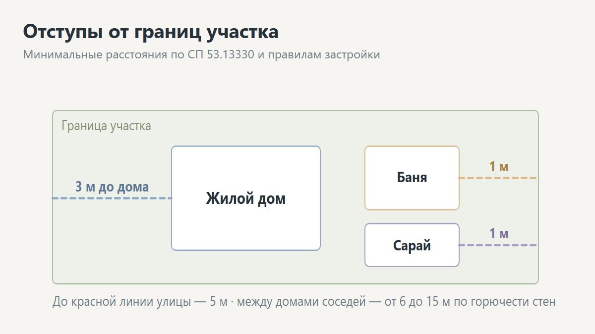 Схема отступов от границ участка при строительстве дома