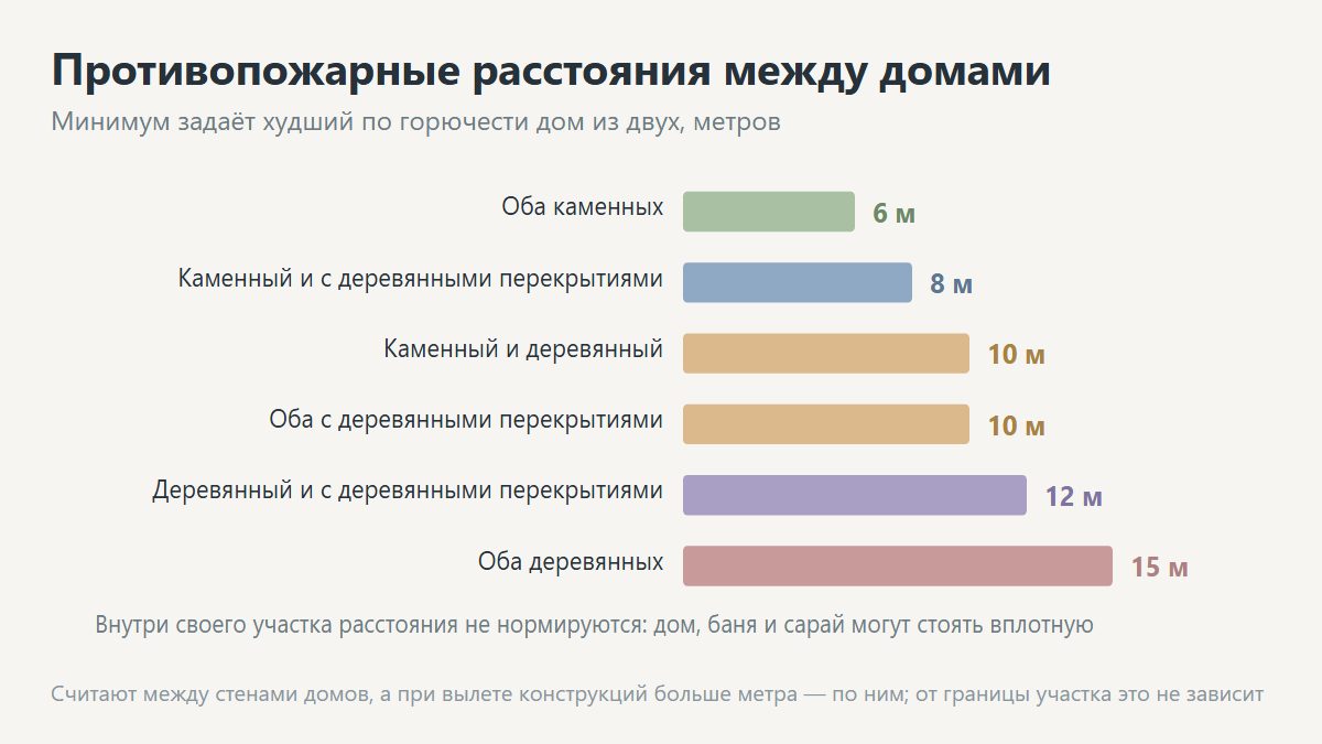 Противопожарные расстояния между домами на соседних участках