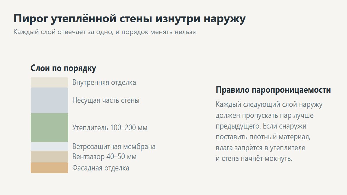 Пирог утеплённой стены дома в разрезе со слоями