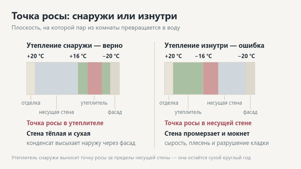 Схема положения точки росы при наружном и внутреннем утеплении стены