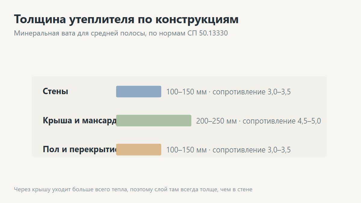 Схема толщины утеплителя для стен, крыши и пола дома