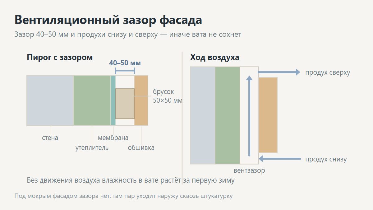 Вентиляционный зазор контробрешётки фасада
