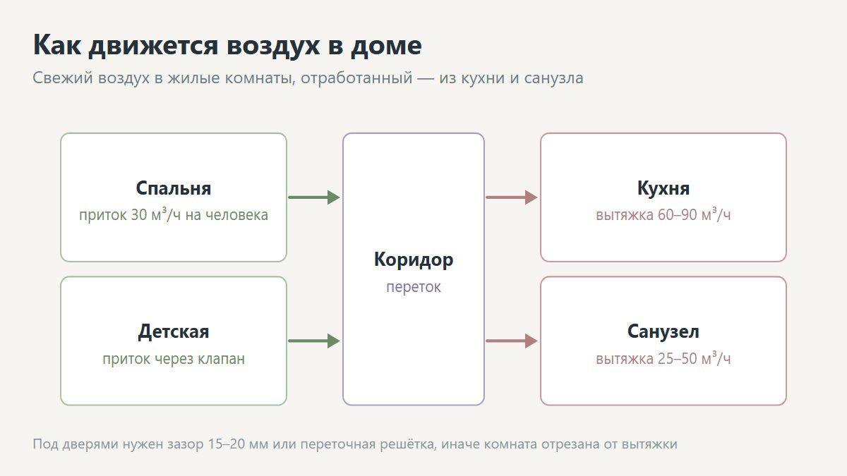 Схема движения воздуха в частном доме: приток в спальню и детскую, переток через коридор, вытяжка из кухни и санузла