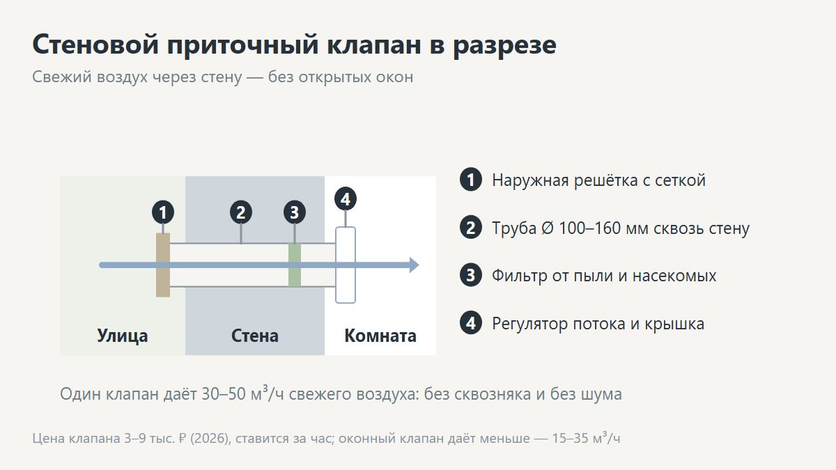 Стеновой приточный клапан в разрезе: наружная решётка, труба, регулятор, внутренняя крышка