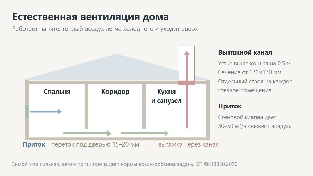 Схема естественной вентиляции частного дома: приток через клапаны в стенах, вытяжка через каналы