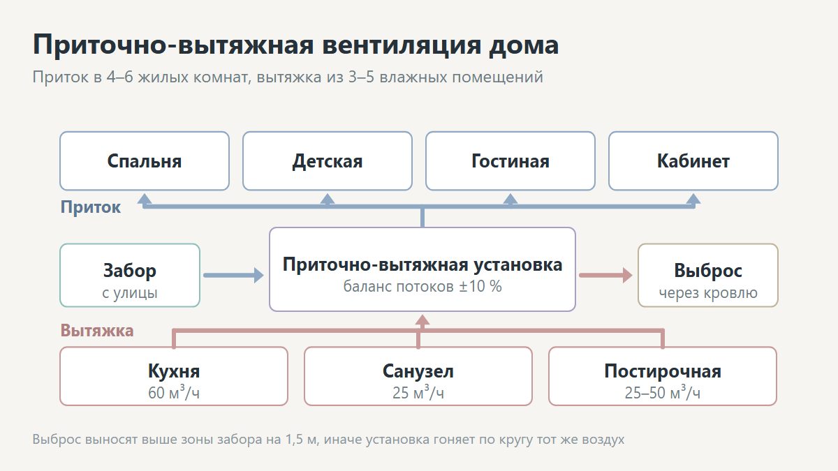 Схема движения воздуха в частном доме: приток в комнаты, вытяжка из кухни и санузла