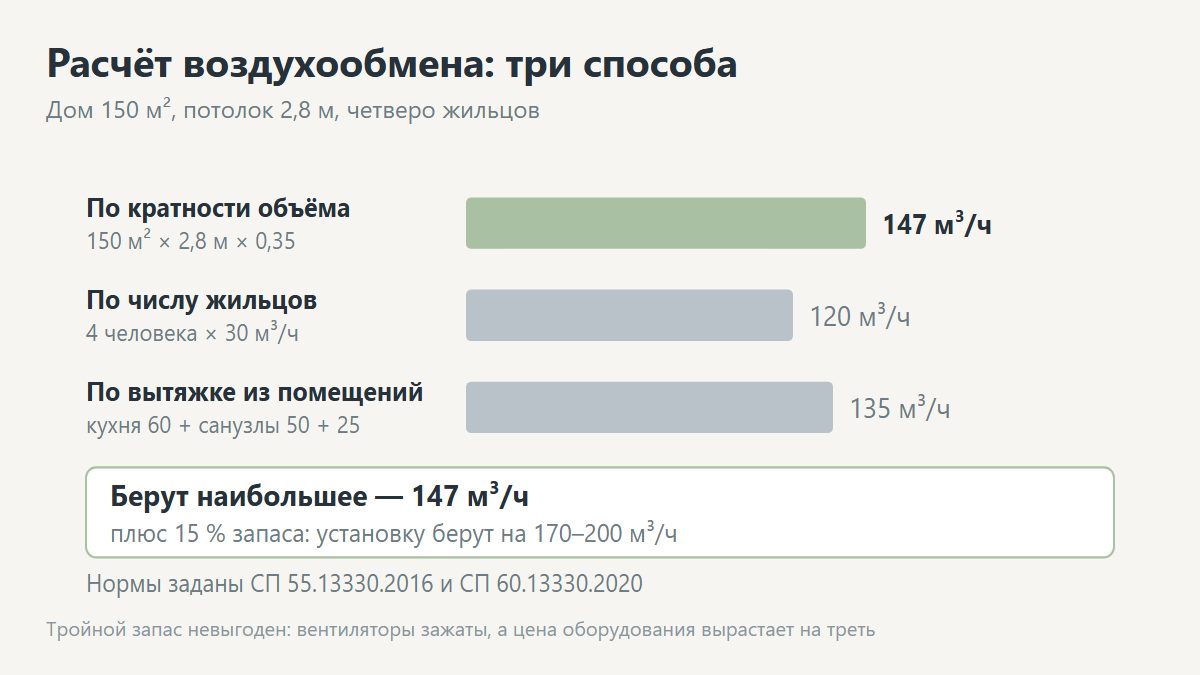 Схема расчёта воздухообмена по помещениям частного дома