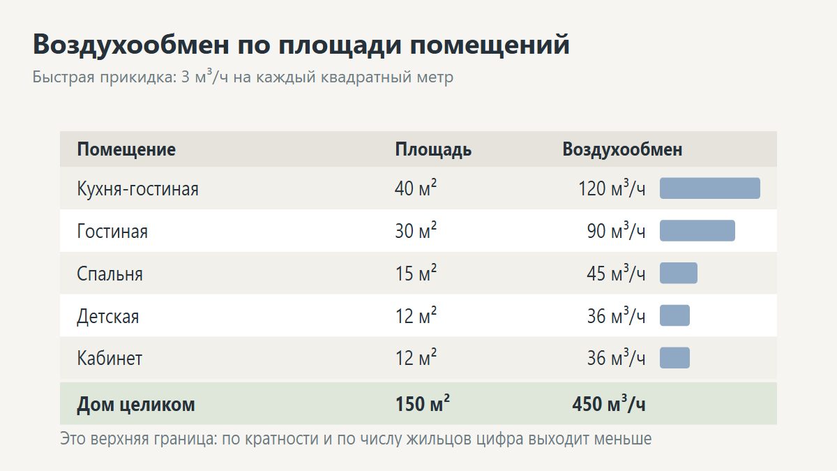 Расчёт воздухообмена по площади помещений частного дома
