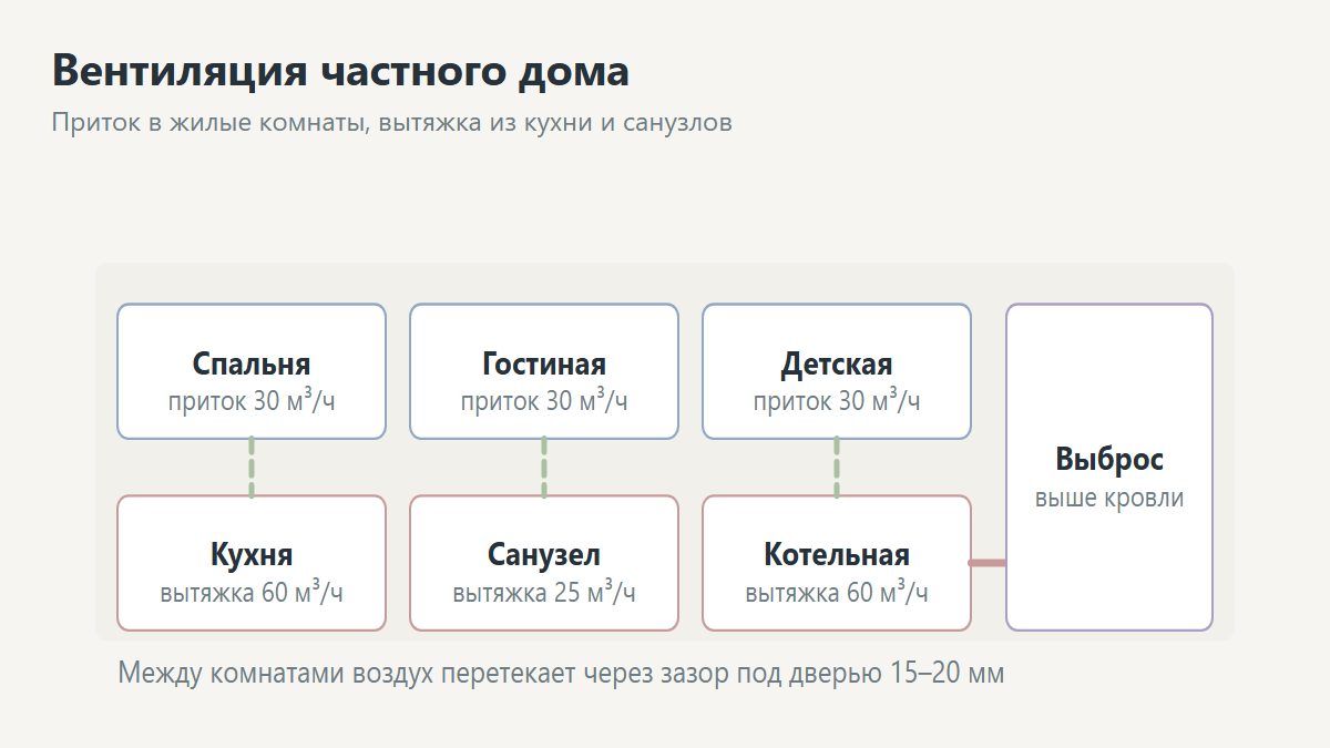 Схема вентиляции частного дома: приток и вытяжка воздуха по помещениям