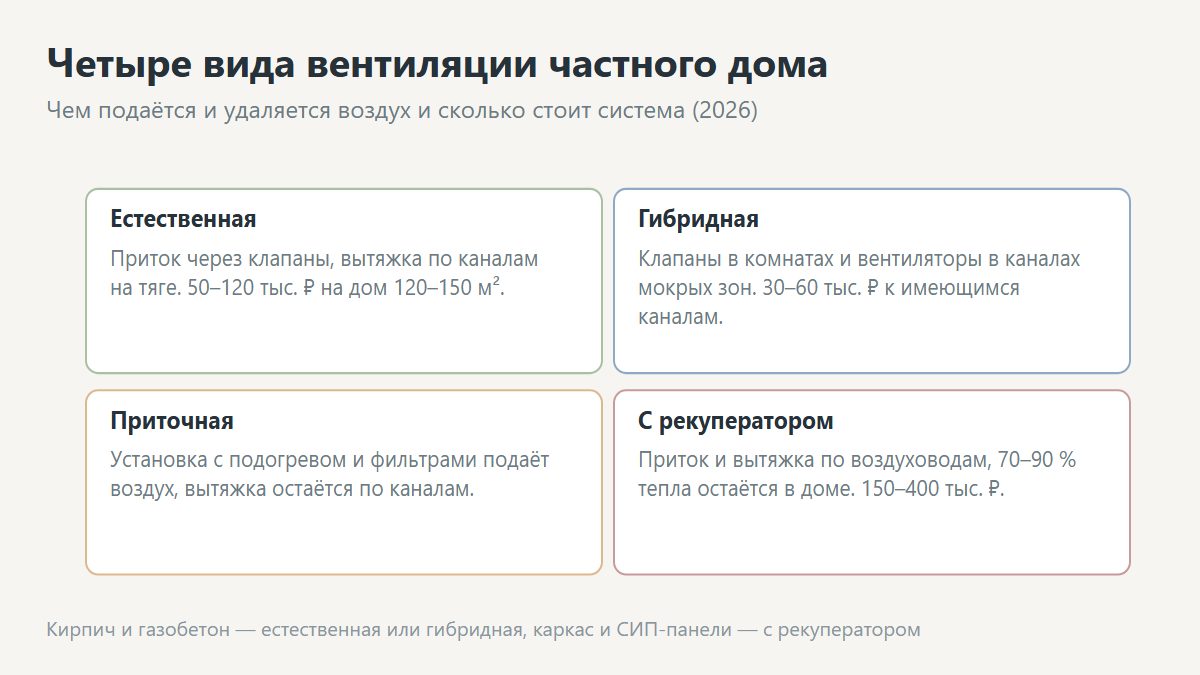 Четыре вида вентиляции частного дома: естественная, гибридная, приточная и приточно-вытяжная с рекуператором